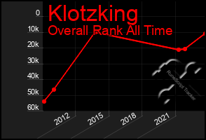 Total Graph of Klotzking
