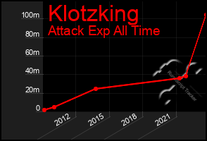 Total Graph of Klotzking