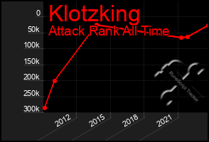Total Graph of Klotzking