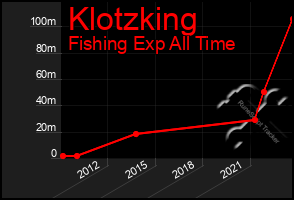 Total Graph of Klotzking