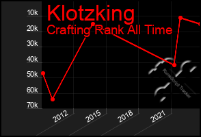 Total Graph of Klotzking