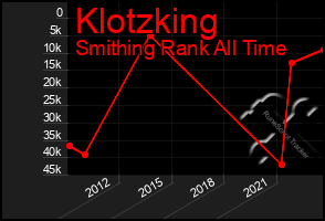 Total Graph of Klotzking