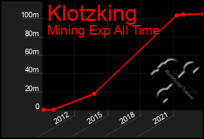 Total Graph of Klotzking