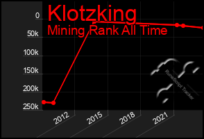 Total Graph of Klotzking