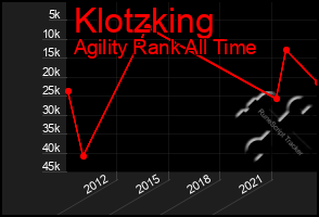 Total Graph of Klotzking