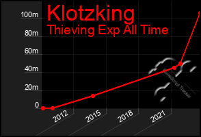 Total Graph of Klotzking