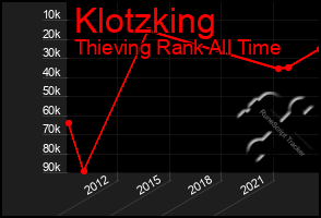 Total Graph of Klotzking