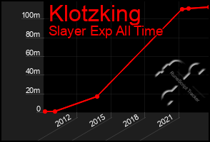 Total Graph of Klotzking