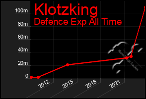Total Graph of Klotzking