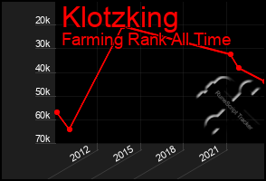 Total Graph of Klotzking