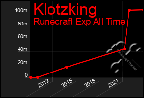 Total Graph of Klotzking