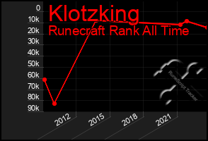 Total Graph of Klotzking