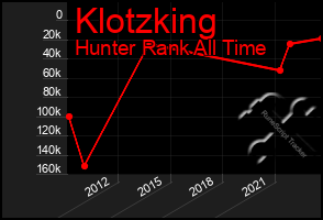Total Graph of Klotzking