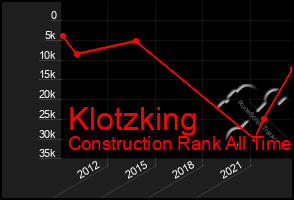 Total Graph of Klotzking