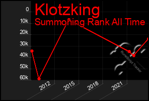 Total Graph of Klotzking
