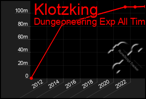 Total Graph of Klotzking