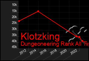 Total Graph of Klotzking