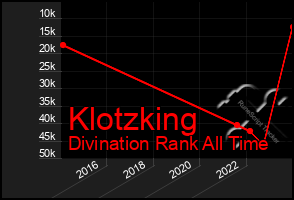Total Graph of Klotzking