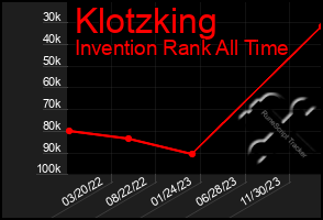 Total Graph of Klotzking