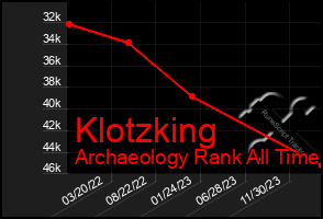 Total Graph of Klotzking