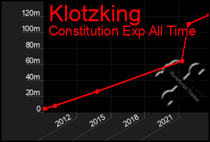 Total Graph of Klotzking