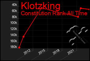 Total Graph of Klotzking