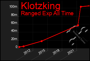 Total Graph of Klotzking