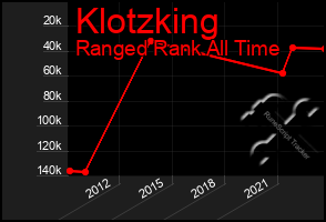 Total Graph of Klotzking