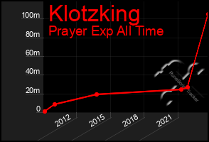 Total Graph of Klotzking