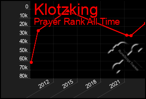 Total Graph of Klotzking