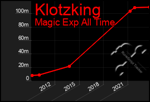 Total Graph of Klotzking