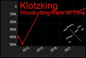Total Graph of Klotzking