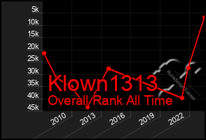 Total Graph of Klown1313