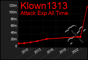 Total Graph of Klown1313