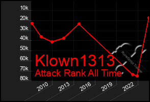 Total Graph of Klown1313