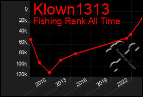 Total Graph of Klown1313