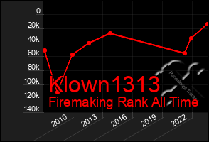 Total Graph of Klown1313