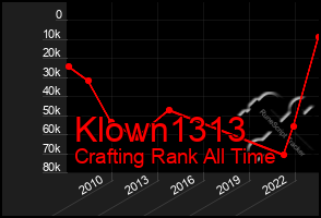 Total Graph of Klown1313