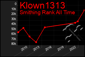 Total Graph of Klown1313