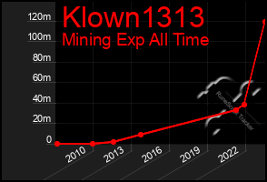 Total Graph of Klown1313