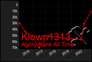 Total Graph of Klown1313