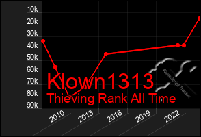 Total Graph of Klown1313