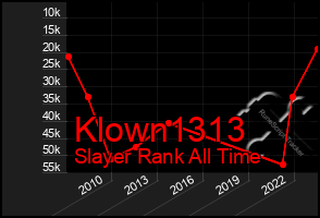 Total Graph of Klown1313