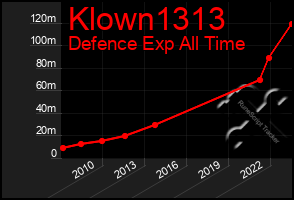 Total Graph of Klown1313