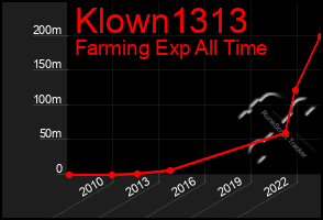 Total Graph of Klown1313