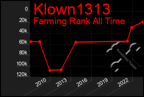 Total Graph of Klown1313