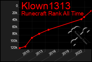 Total Graph of Klown1313