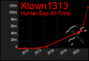 Total Graph of Klown1313