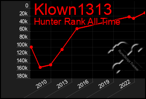 Total Graph of Klown1313