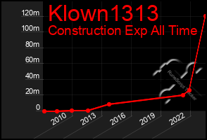 Total Graph of Klown1313